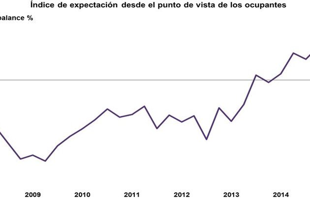 Mayor optimismo y mejores expectativas en el inmobiliario español, según RICS