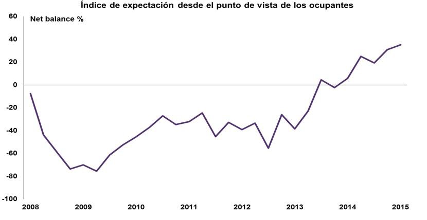 Mayor optimismo y mejores expectativas en el inmobiliario español, según RICS