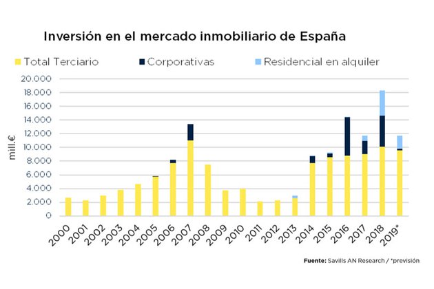 La inversión inmobiliaria cerrará 2019 en 12.000 millones de euros, un 35 % menos