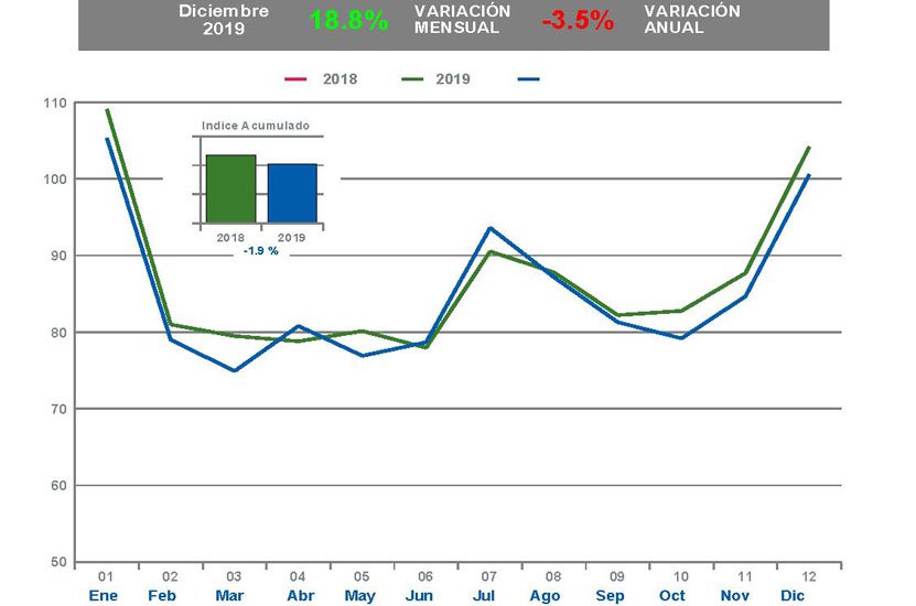 La afluencia a los centros comerciales baja un 1,9 % en el conjunto de 2019