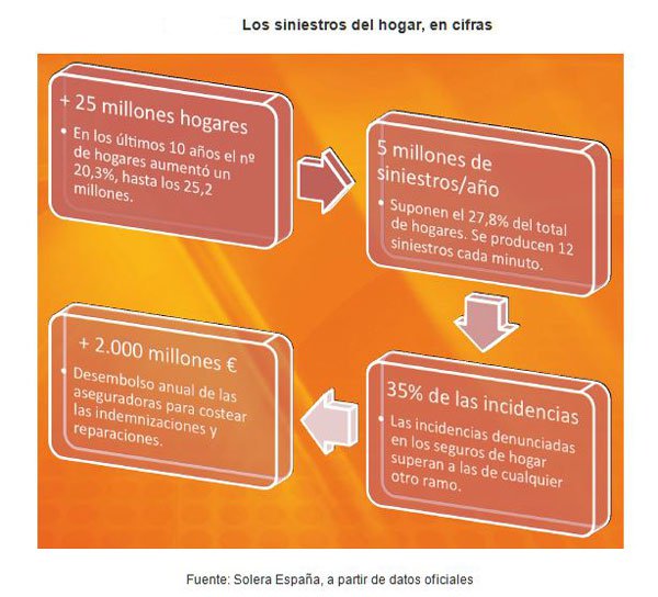 Las aseguradoras ahorrarían 148 millones anuales automatizando la gestión de los siniestros de hogar