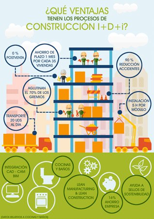 Diez beneficios de los sistemas modulares en construcción