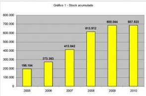 El stock de viviendas se sitúo al cierre de 2010 en 687.523 unidades, según Fomento