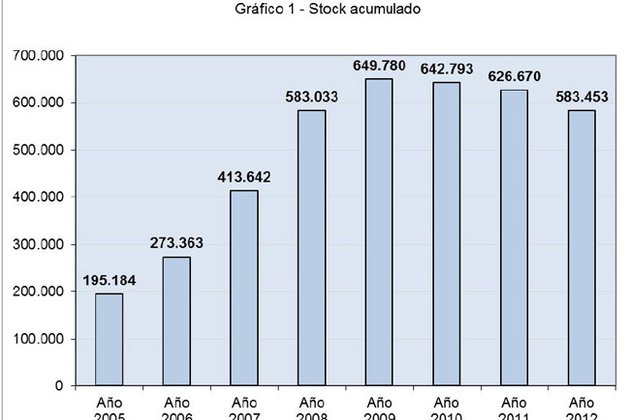 El stock de viviendas se situaba en 583.453 unidades a diciembre de 2012, según los últimos datos de Fomento