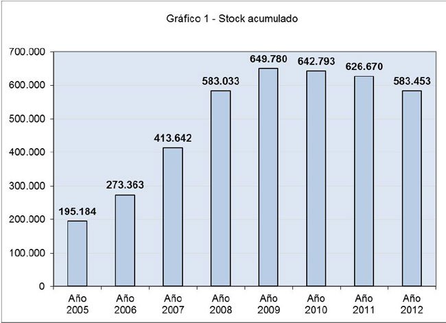 El stock de viviendas se situaba en 583.453 unidades a diciembre de 2012, según los últimos datos de Fomento