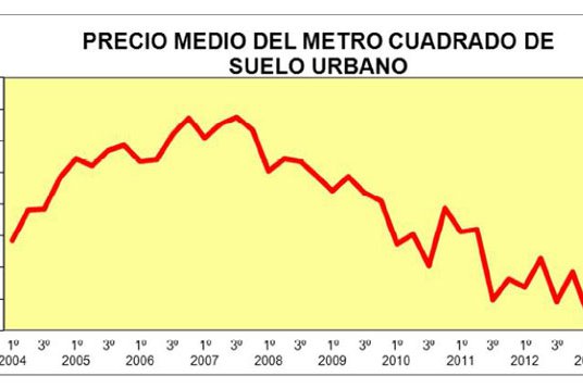 El precio medio del suelo urbano descendió un 17,4% en el segundo trimestre de 2013 en tasa interanual