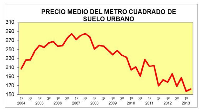 El precio medio del suelo urbano descendió un 17,4% en el segundo trimestre de 2013 en tasa interanual