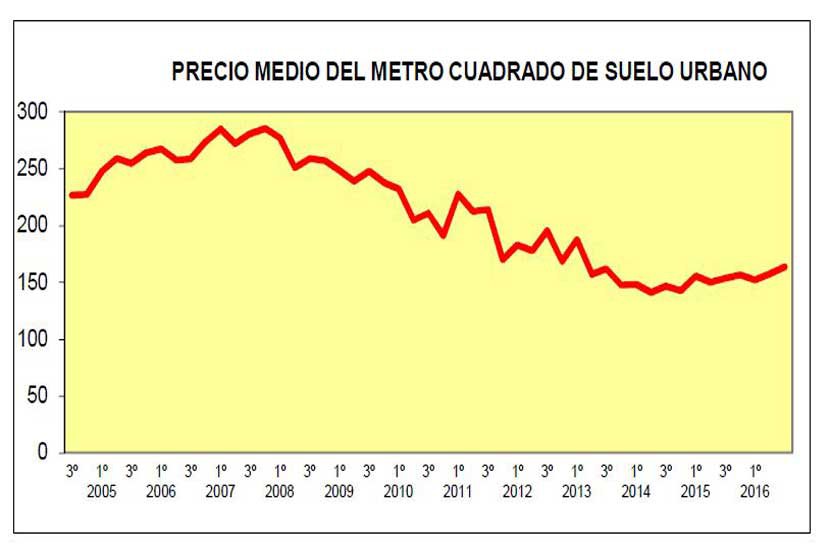 El precio medio del suelo urbano creció un 6,6% en el segundo trimestre