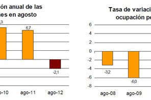 Las pernoctaciones en establecimientos hoteleros disminuyen un 2,1% en agosto respecto al mismo mes de 2011