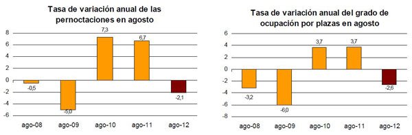 Las pernoctaciones en establecimientos hoteleros disminuyen un 2,1% en agosto respecto al mismo mes de 2011