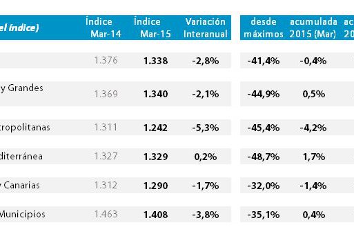 La caída interanual del precio de la vivienda se reduce al 2,8% en marzo, según Tinsa