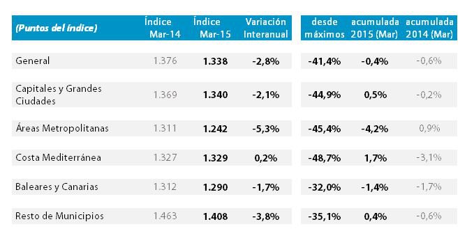 La caída interanual del precio de la vivienda se reduce al 2,8% en marzo, según Tinsa