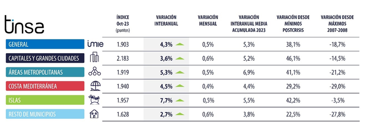 Fuente: Tinsa.