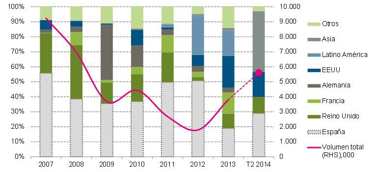 La inversión no residencial en España podría situarse en 2014 entre los 5.000 y los 6.000 millones de euros