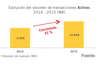 El volumen de inversión total en el sector inmobiliario en España alcanzó los 22.000 millones de euros en 2015, de los cuales 12.848 son inversión directa en suelo e inmuebles