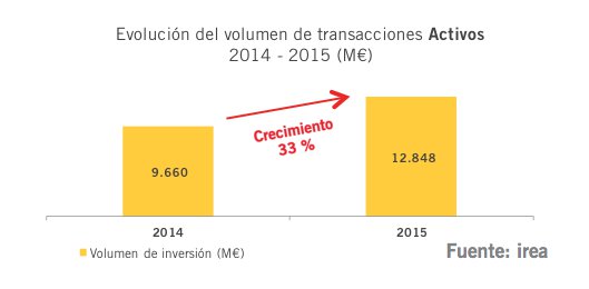 El volumen de inversión total en el sector inmobiliario en España alcanzó los 22.000 millones de euros en 2015, de los cuales 12.848 son inversión directa en suelo e inmuebles