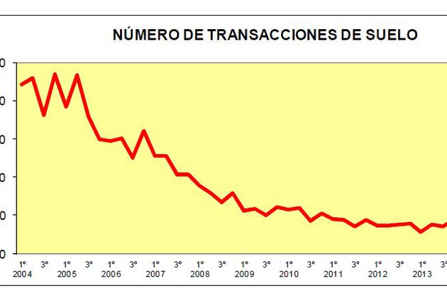 Estadística de Precios de Suelo de Fomento:  Aumentan un 18,5% las transacciones de suelo en el primer trimestre y el precio medio desciende un 10%