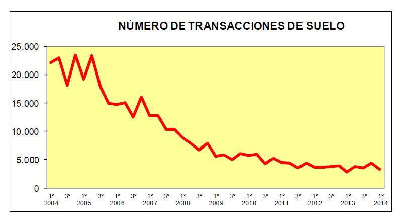 Estadística de Precios de Suelo de Fomento:  Aumentan un 18,5% las transacciones de suelo en el primer trimestre y el precio medio desciende un 10%