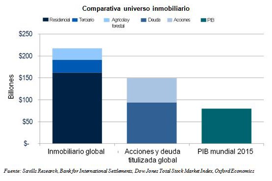 La propiedad inmobiliaria mundial representa el 60% del valor global de los activos de inversión convencional