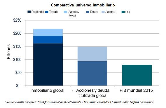 La propiedad inmobiliaria mundial representa el 60% del valor global de los activos de inversión convencional