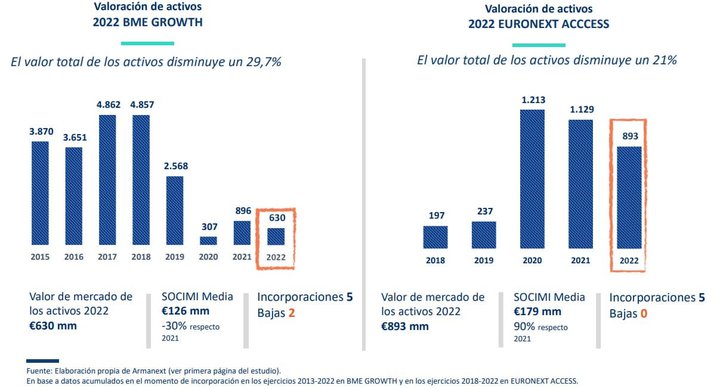 Valoración de activos BME Growth VS. Euronext (2022).