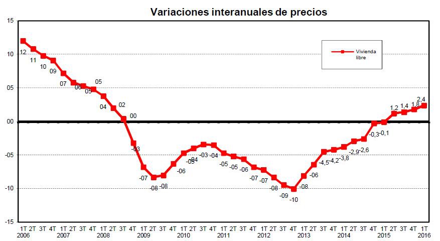 El precio medio de la vivienda libre creció un 0,2% en el primer trimestre y un 2,4% interanual