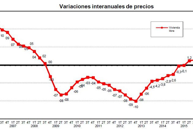 El precio medio de la vivienda libre creció un 0,2% en el primer trimestre y un 2,4% interanual