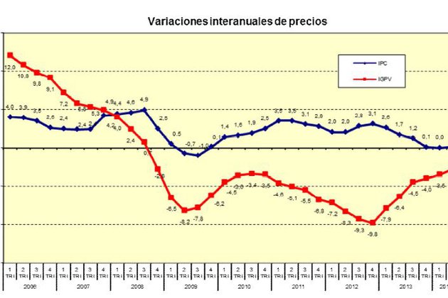 El precio de la vivienda libre se estabiliza, según Fomento