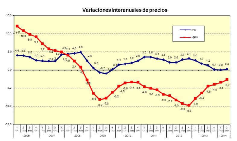 El precio de la vivienda libre se estabiliza, según Fomento