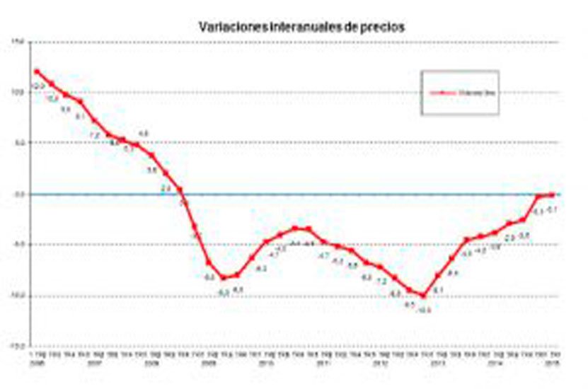 ESTADÍSTICA DEL MINISTERIO DE FOMENTO:  El precio medio de la vivienda libre sube un 1,8% interanual en el cuarto trimestre de 2015