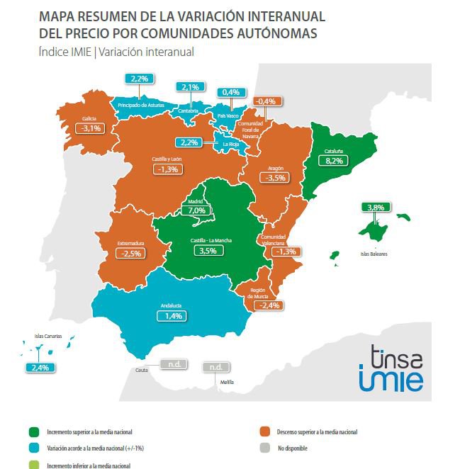 Las subidas de precios en Barcelona (9,2%) y Madrid (7,5%) en el primer trimestre confirman la recuperación de la vivienda