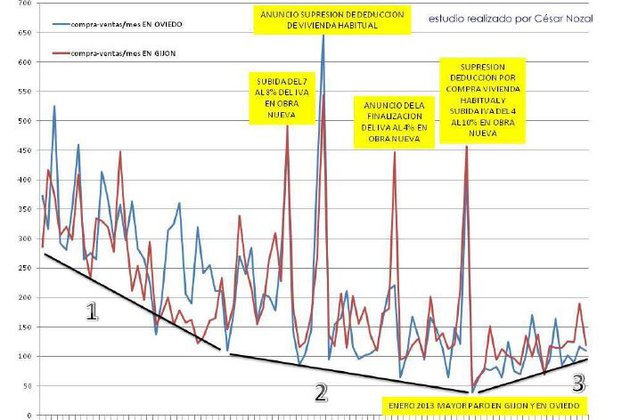 Se triplica el numero de ventas de viviendas en Asturias en el primer trimestre