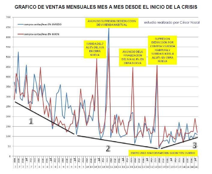 Se triplica el numero de ventas de viviendas en Asturias en el primer trimestre