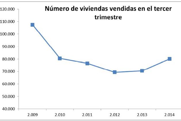 La venta de viviendas aumenta un 13,5% en el tercer trimestre