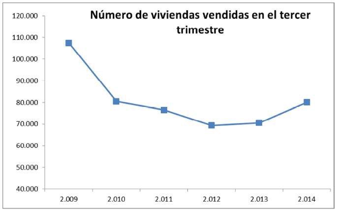 La venta de viviendas aumenta un 13,5% en el tercer trimestre