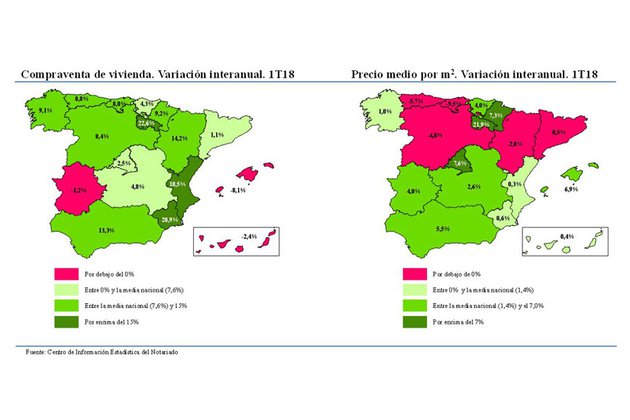 La compraventa de vivienda aumenta un 7,6% en el primer trimestre, según los notarios