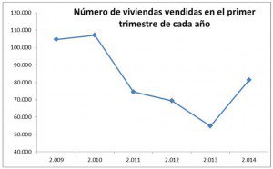 ESTADÍSTICA DE FOMENTO: La compraventa de viviendas se dispara en el primer trimestre un 48,4%