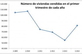 ESTADÍSTICA DE FOMENTO: La compraventa de viviendas se dispara en el primer trimestre un 48,4%